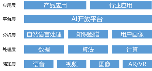 從十四五規(guī)劃看AI開放中臺對安防行業(yè)軟件應(yīng)用的影響